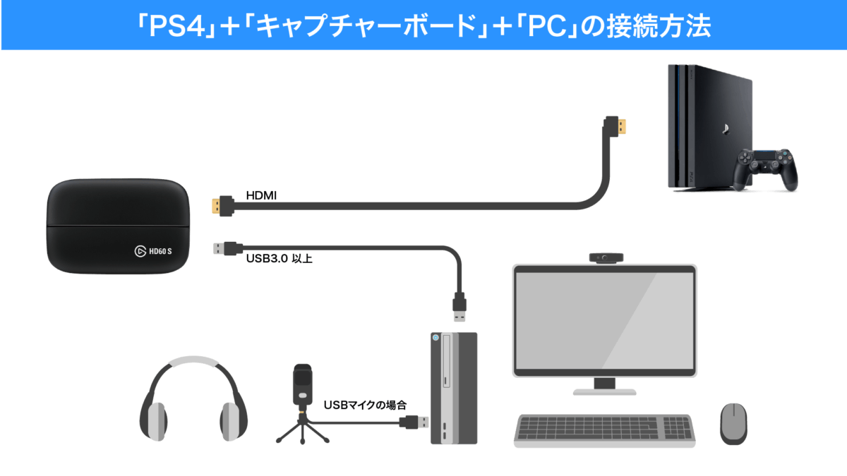 ゲーム実況のps4とパソコンとキャプチャーボードの接続方法 パソコン プログラミング予備校