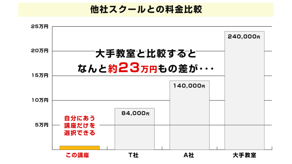 他社スクールとの比較大手教室と比較すると なんと約23万円もの差が･･･