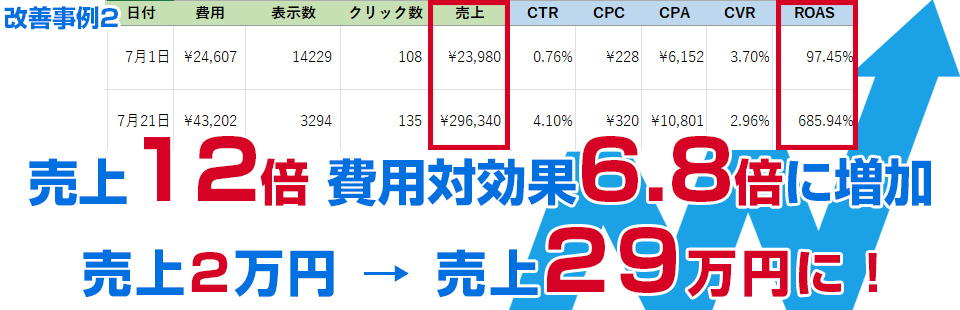 改善事例売上12倍、費用対効果6.8倍に成功