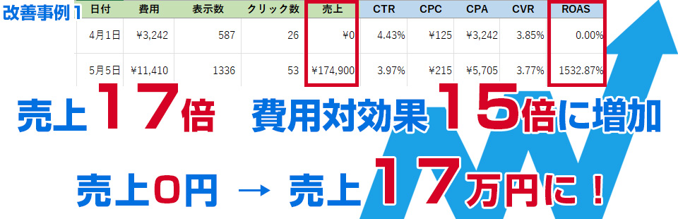 改善事例売上17倍、費用対効果15倍に成功