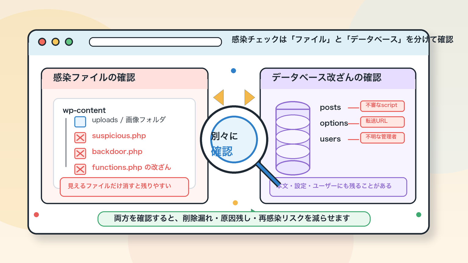 感染ファイルとデータベース改ざんを分けて確認する画面